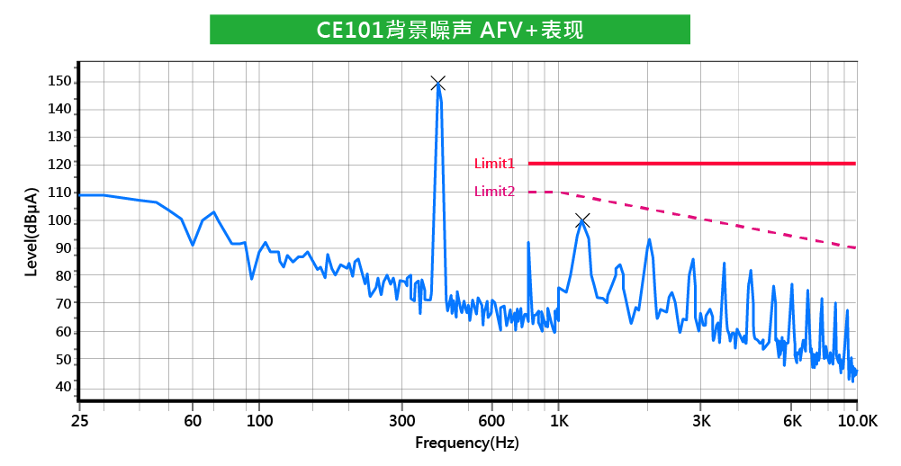 CE101背景噪聲 AFV+表現_CN.png