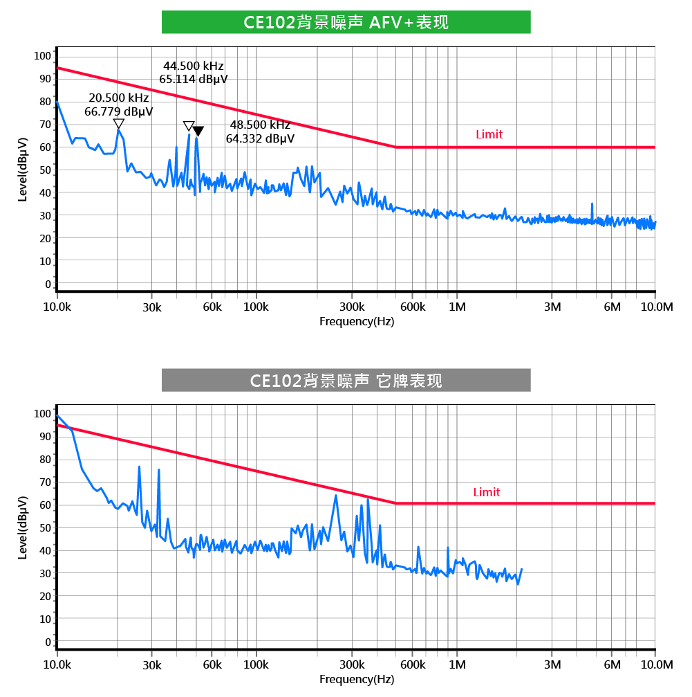 CE102背景噪聲 AFV+與他牌表現_CN.png