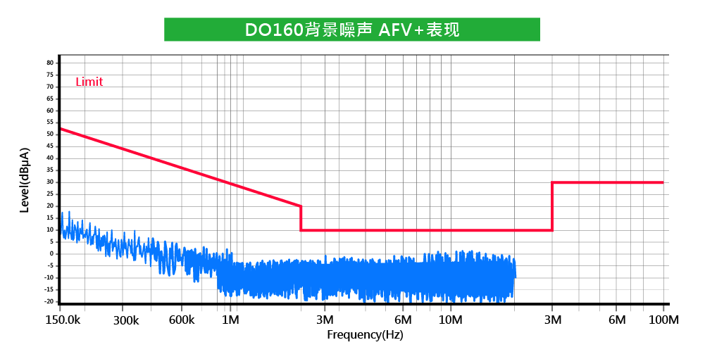 DO160背景噪聲 AFV+表現_CN.png